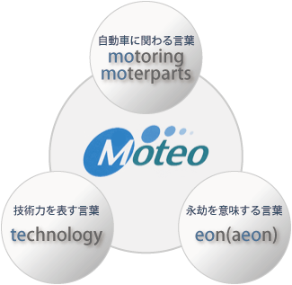 Moteoとは 自動車部品 中古自動車部品 株式会社エイテック リビルドのモテオ